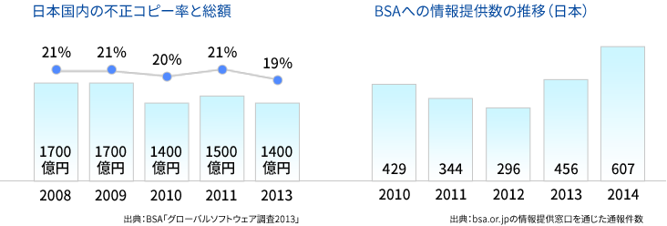 日本国内の不正コピー率と総額 BSAへの情報提供数の推移（日本）
